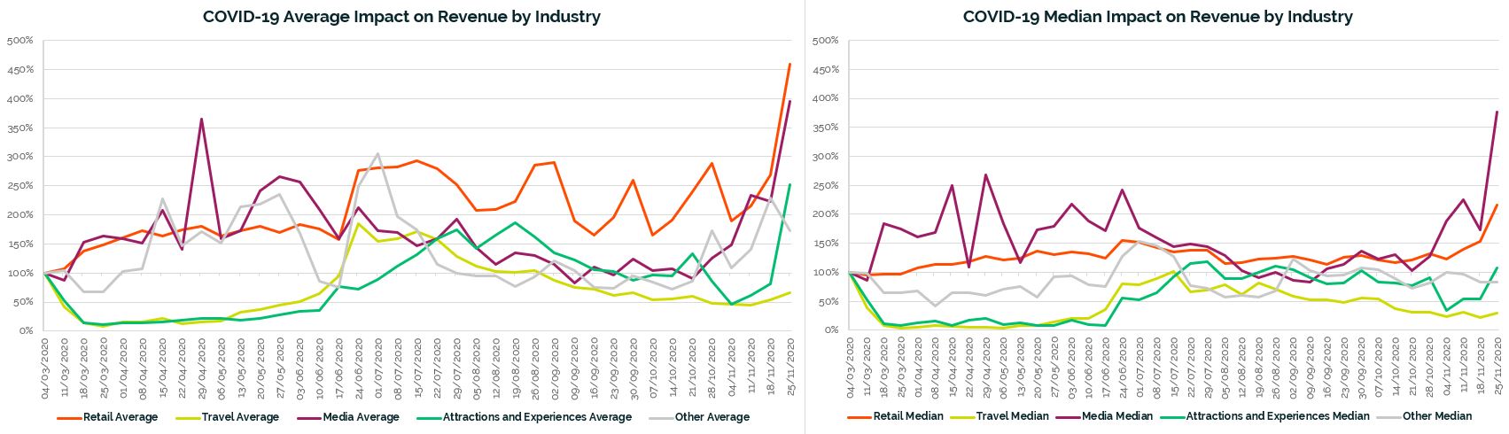 COVID-19 Average Impact on Revenue by Industry 