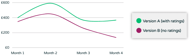 Split test star ratings in triggered browse abandonment emails