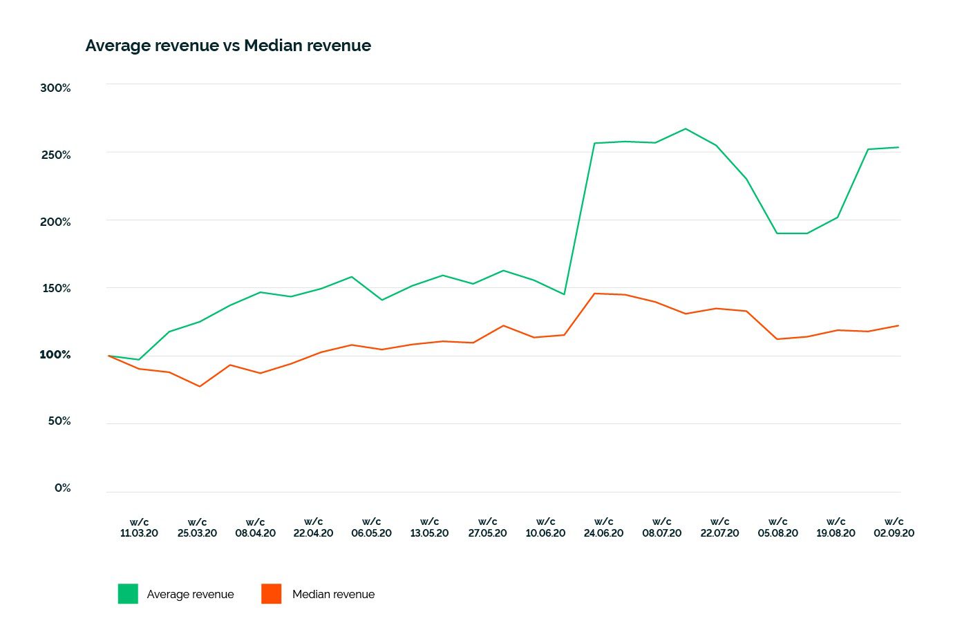 Average revenue vs. median revenue