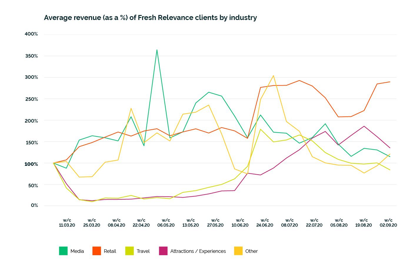 Average revenue of Fresh Relevance clients by industry