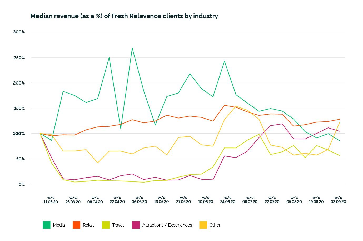 Median revenue of Fresh Relevance clients by industry