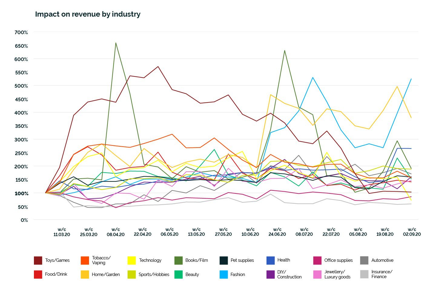Impact on revenue by industry