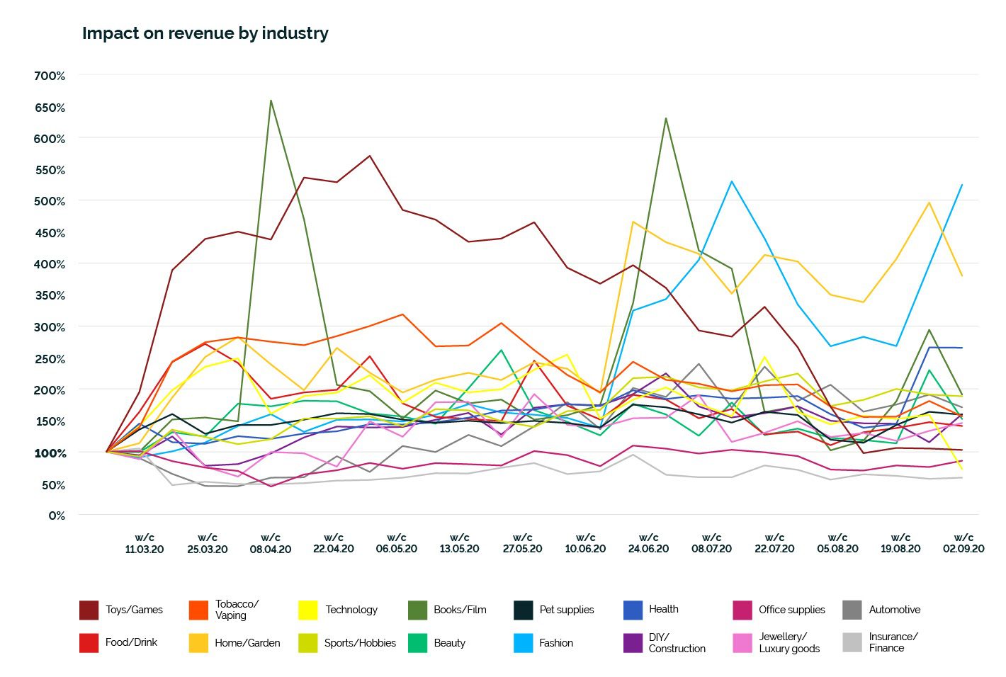 Impact on revenue by industry