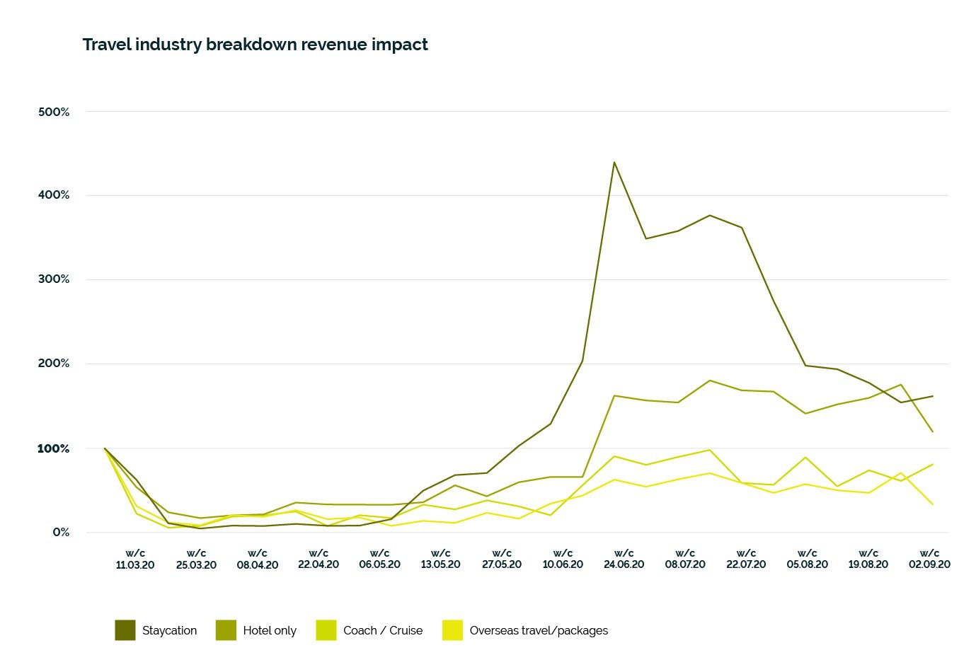 Travel industry breakdown revenue impact