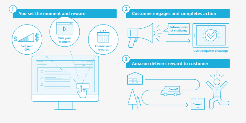 Amazon Moments reward fulfillment framework implications