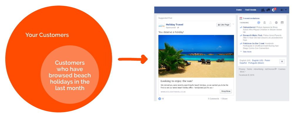 Use behavioral segments to feed into Facebook campaigns and lookalike audiences