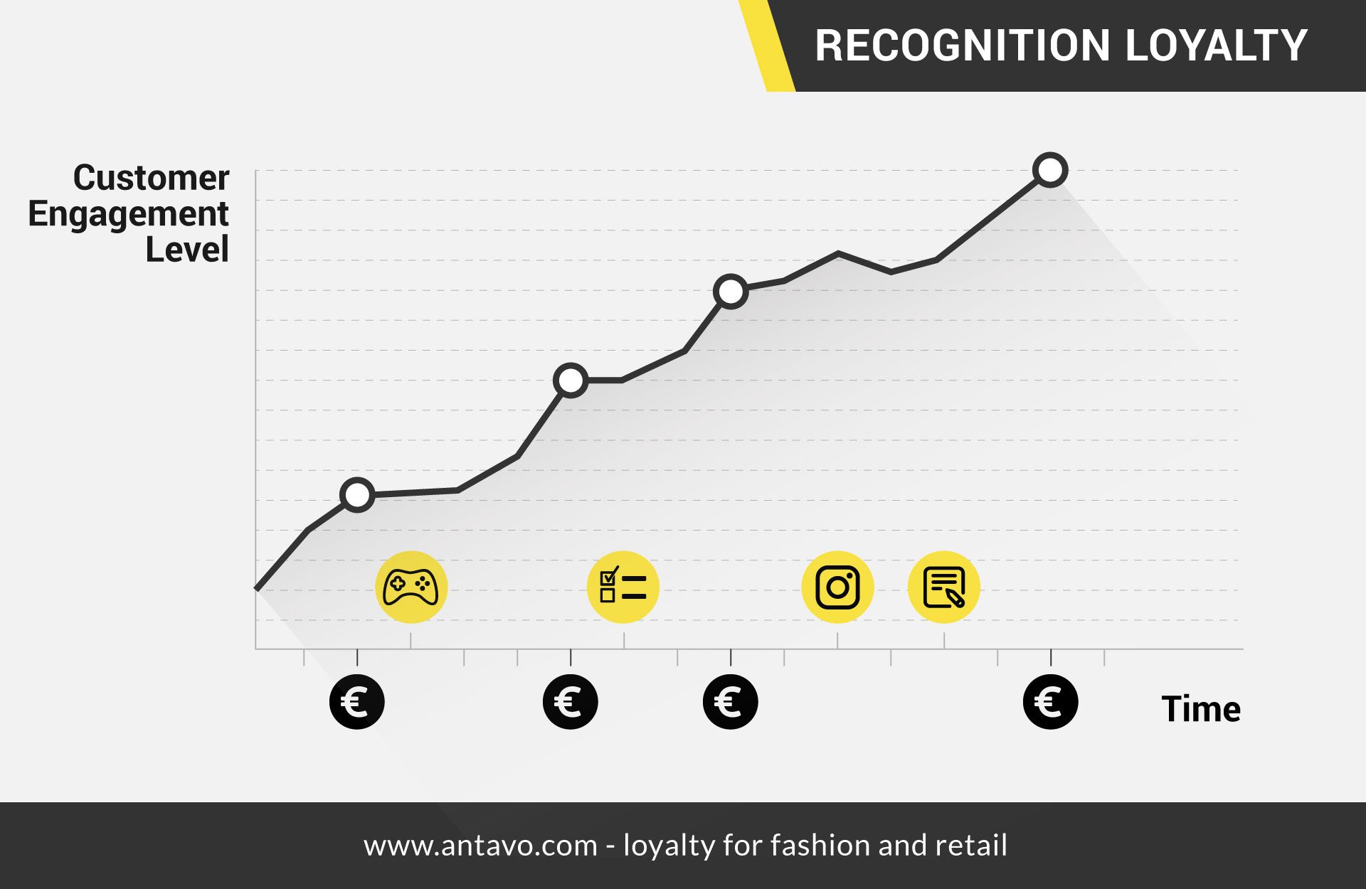 Customer engagement level and loyalty chart