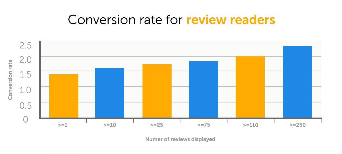 conversion rate for review readers