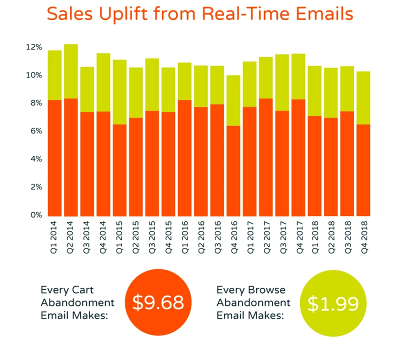 Sales uplift from shopping recovery emails