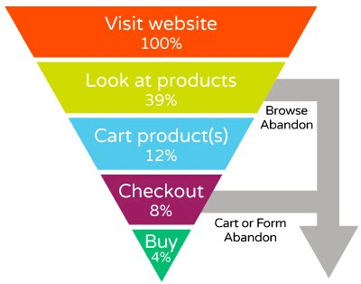 eCommerce shopping cart and browse abandonment rate statistics