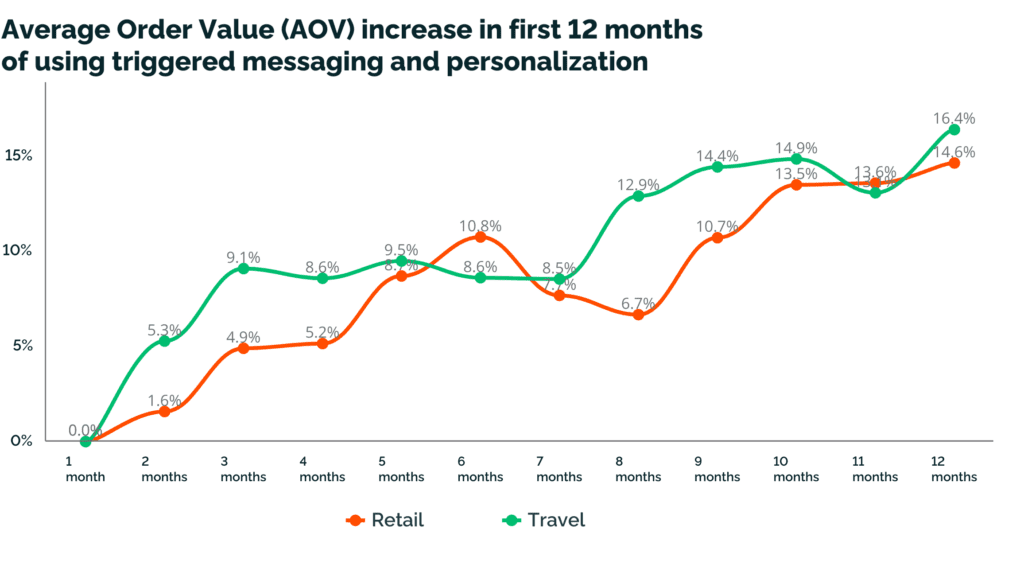 average order value increase from implementing triggered messaging and personalization tactics