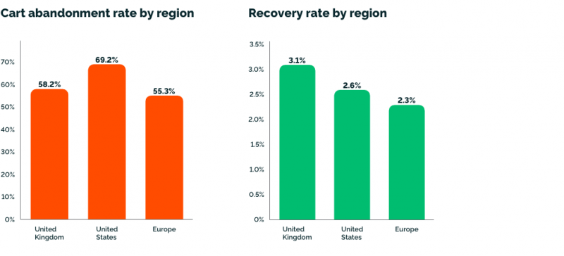 April-2022-Cart-Abandonment-Rate-Recovery-rate-by-region-_STATIC