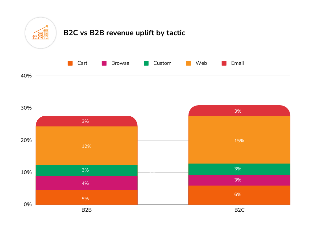 B2B eCommerce vs B2C eCommerce revenue uplift from marketing automation and personalization