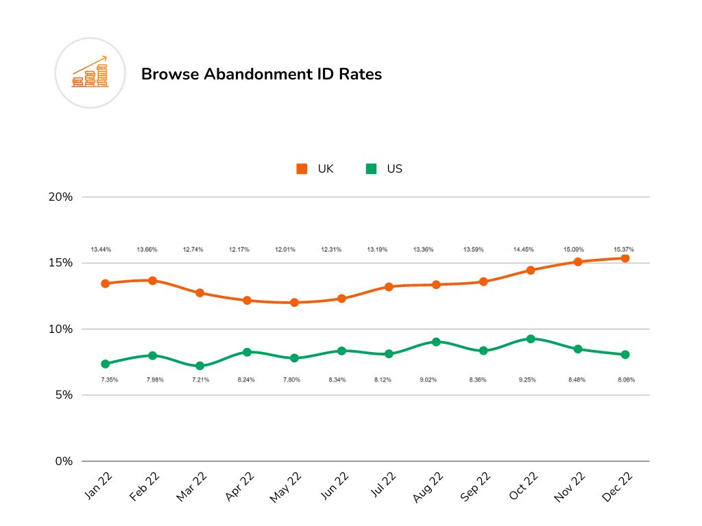 Browse Abandonment shopper ID rates in the UK and USA