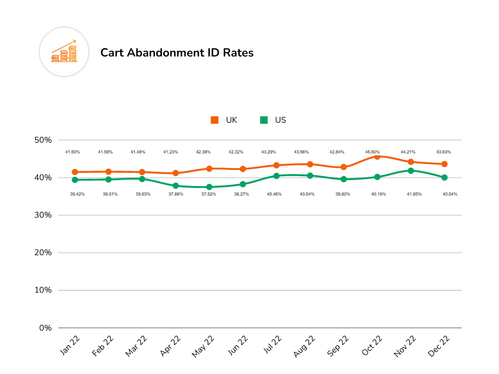 Cart abandonment shopper id rates in the UK and USA