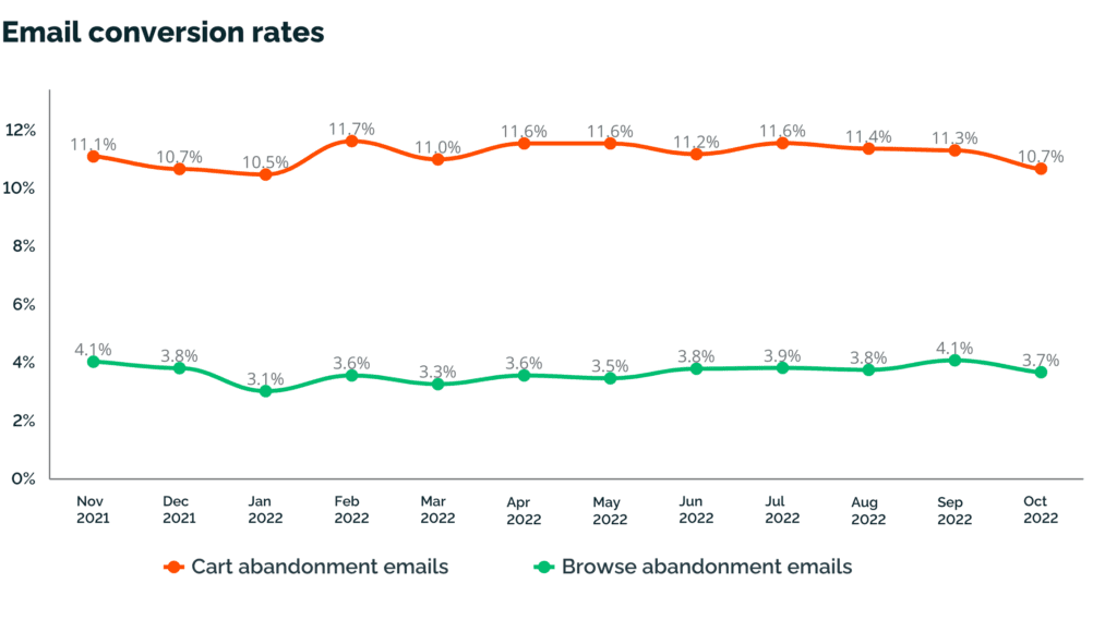 conversion rates for browse and cart abandonment emails