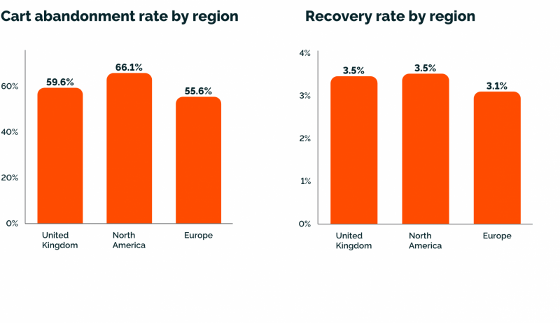 January-2022-Cart-Abandonment-Rate-and-Recovery-rate-by-region-_STATIC