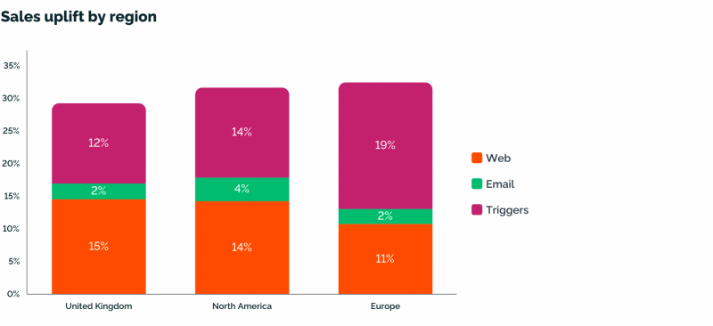 March-2022-Sales-Uplift-by-Region