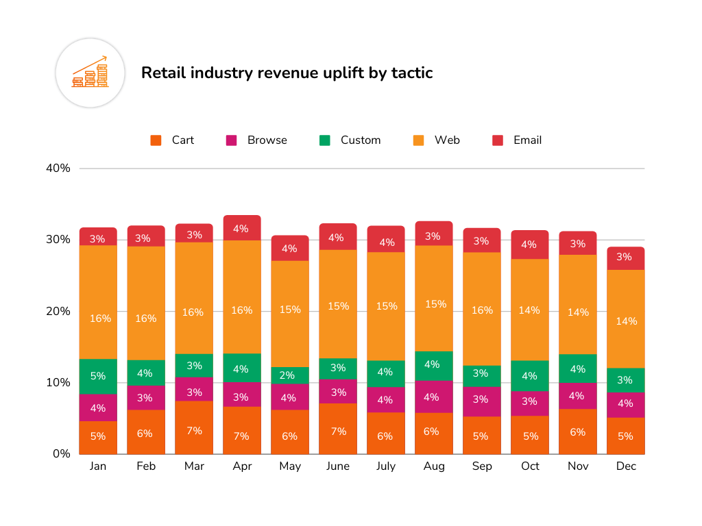 Retail industry revenue uplift from personalization and automation tactics over past 12 months