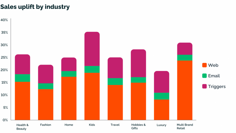 Sales-Uplift-by-Industry-January-2022