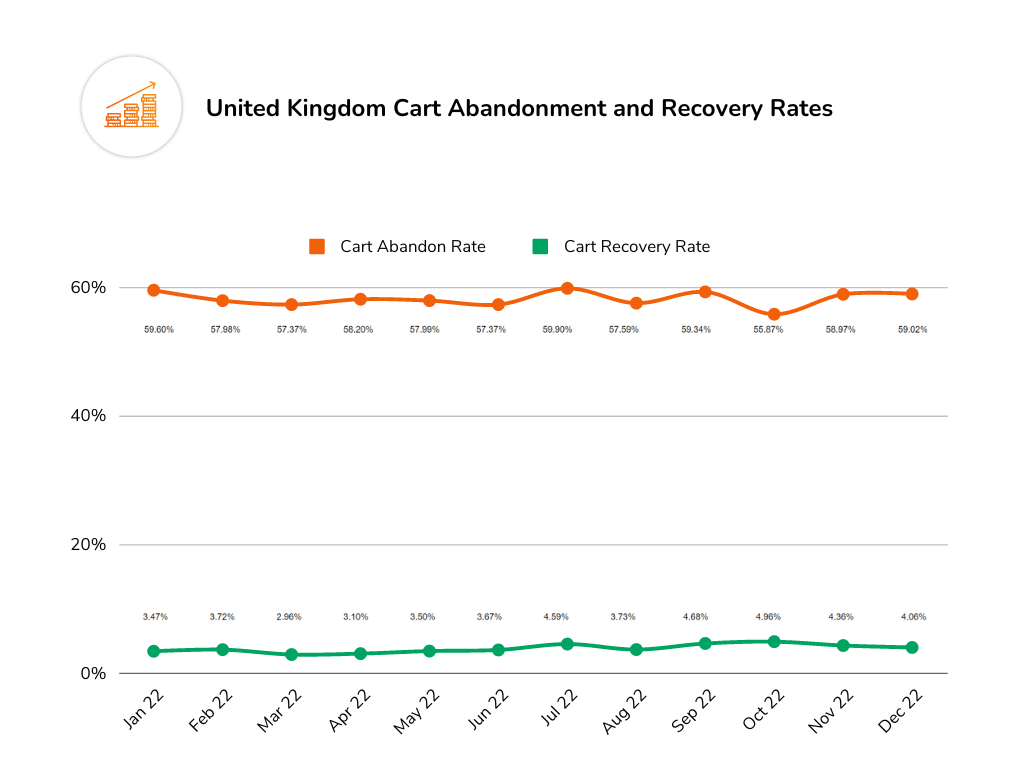 UK Cart Abandonment and Recovery rates