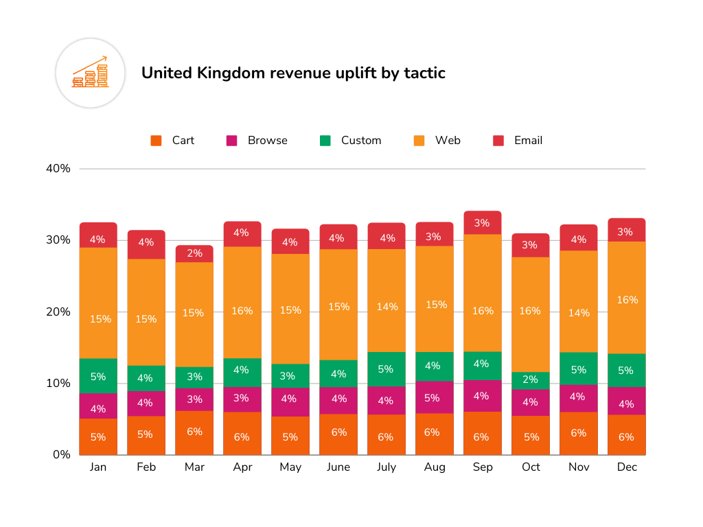 UK revenue uplift from triggered messaging and personalization tactics