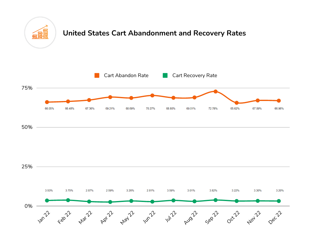 USA Cart Abandonment and Recovery Rate