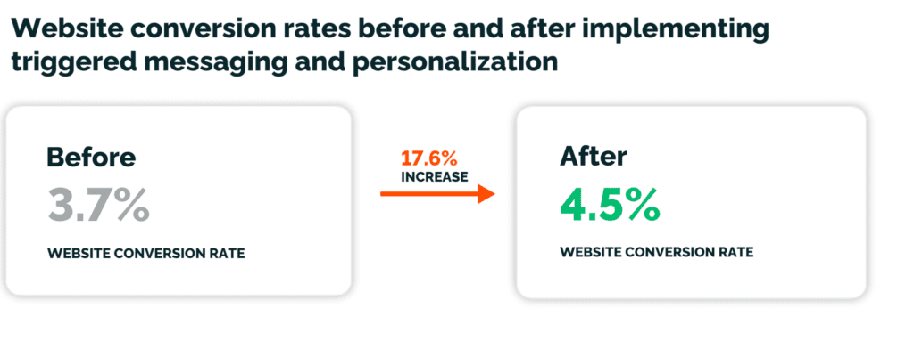 website conversion rate before and after using triggered messaging and personalization tactics
