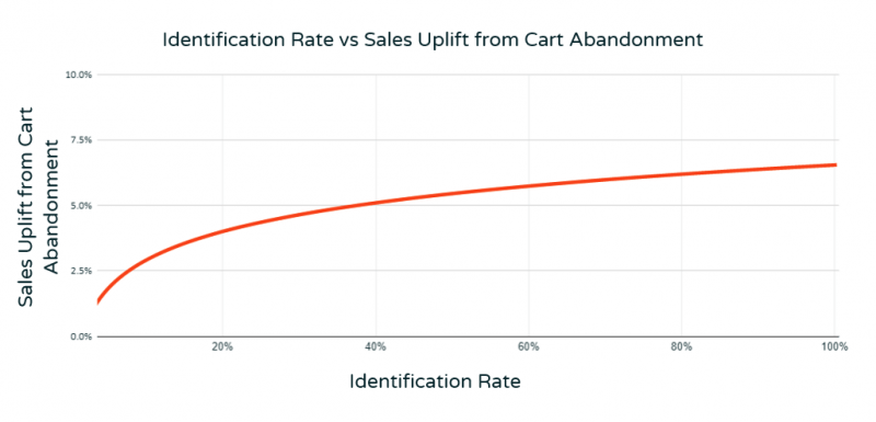 sales-uplift-cart-abandonment-identification-rate