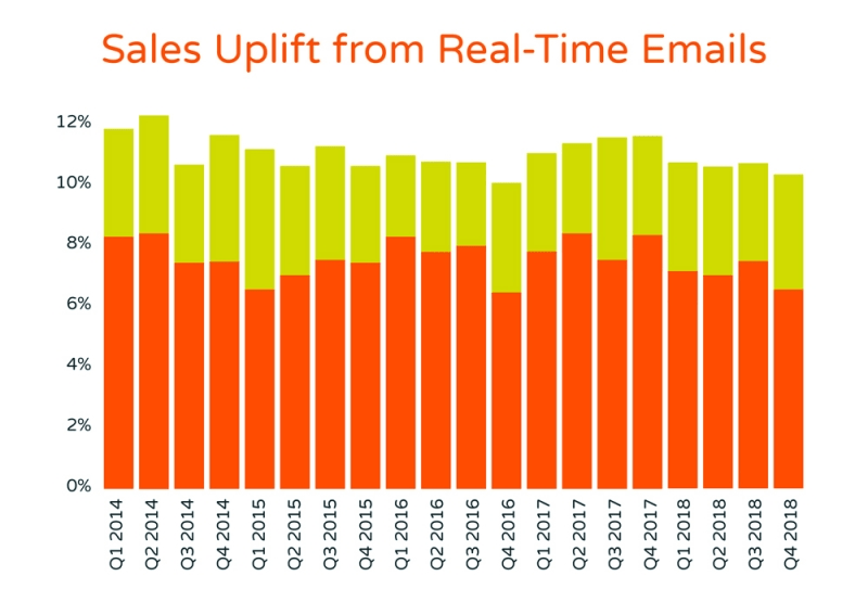 sales uplift from real - time emails