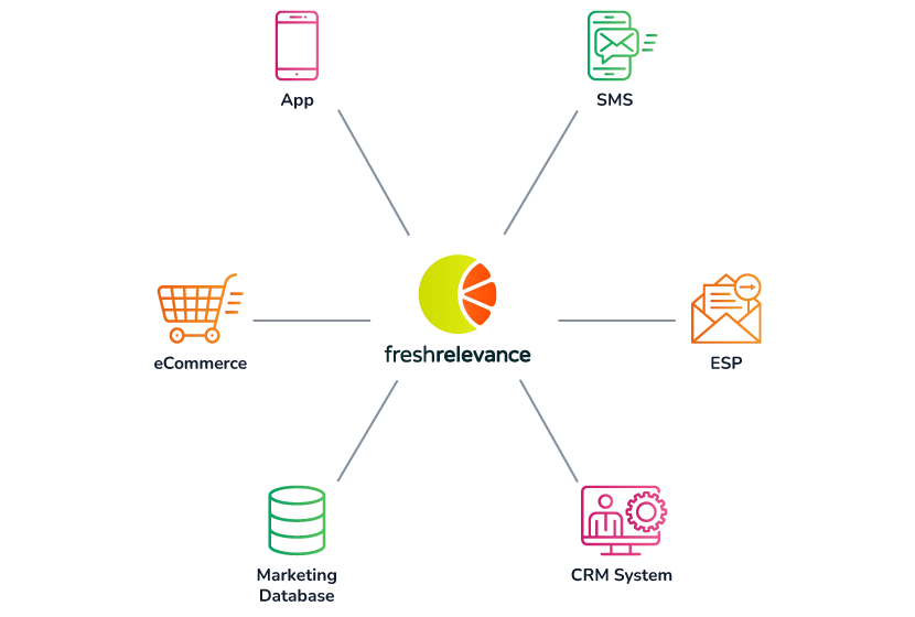 How Fresh Relevance integrates with the tech stack