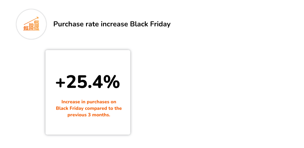 black friday purchase rate increase