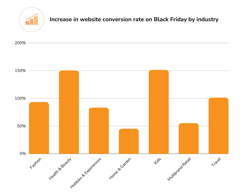website conversion rate uplift by industry on black friday 2022