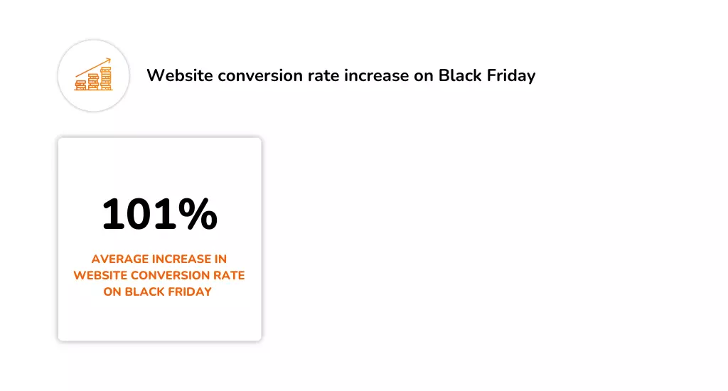 101% average increase in website conversion rate on Black Friday