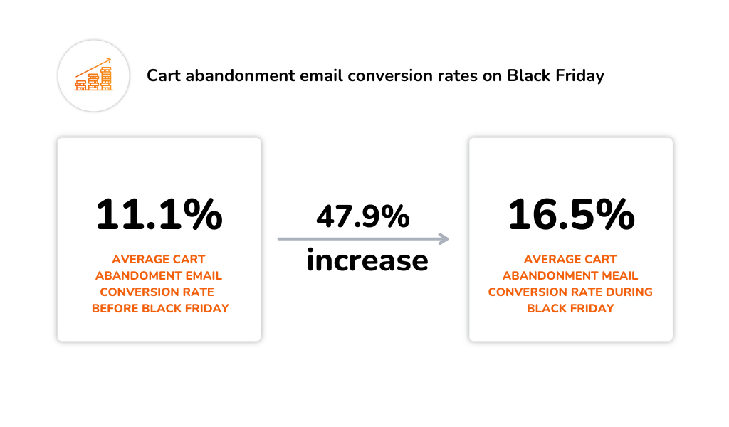 Cart abandonment email conversion rate Black Friday