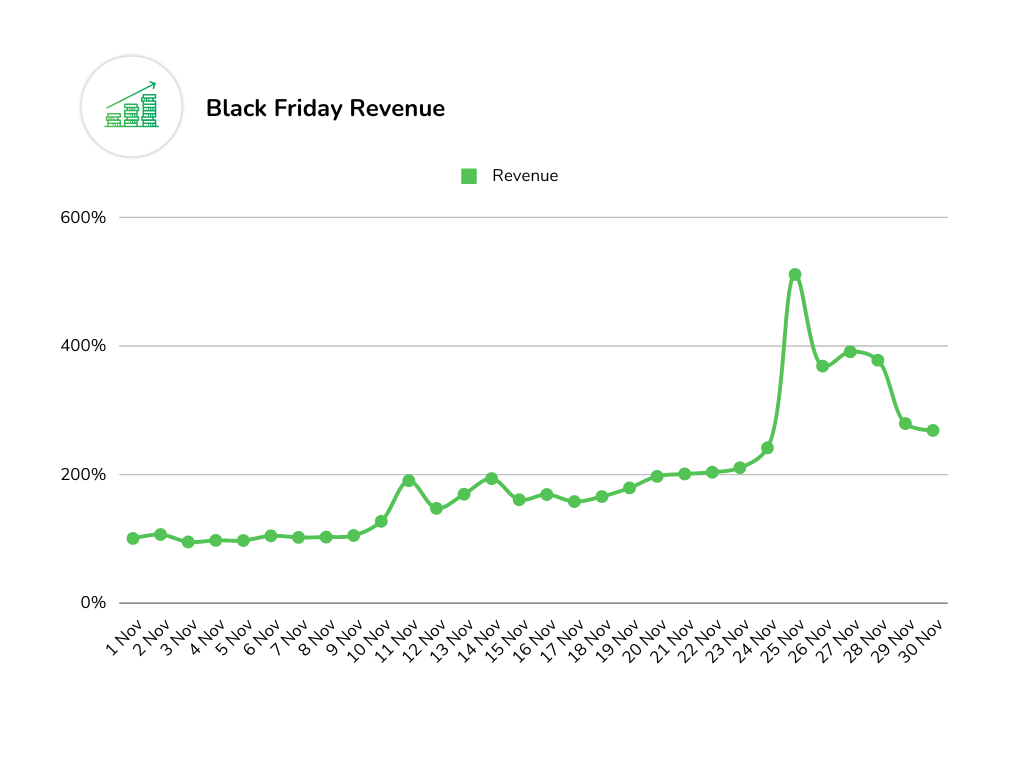 Revenue before during and after Black Friday 2022
