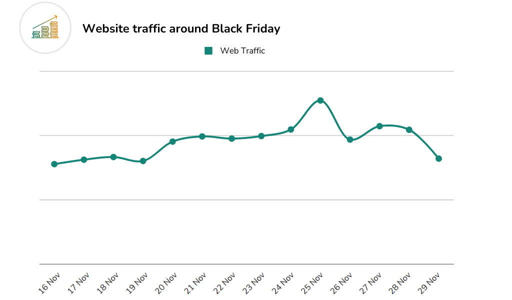 Website Traffic Before During and After Black Friday 2022